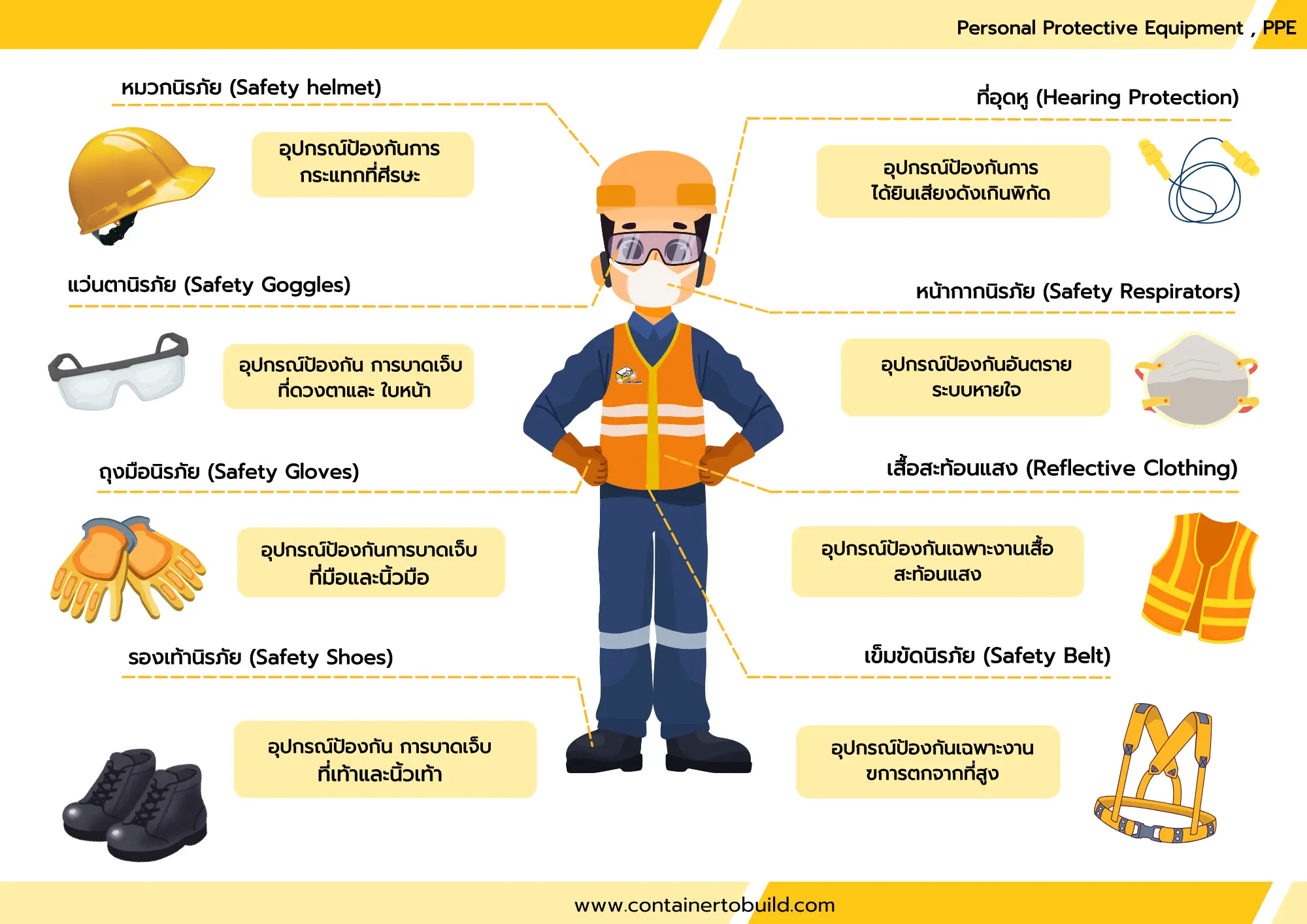 อุปกรณ์ป้องกันส่วนบุคคล, PPE ที่ควรรู้