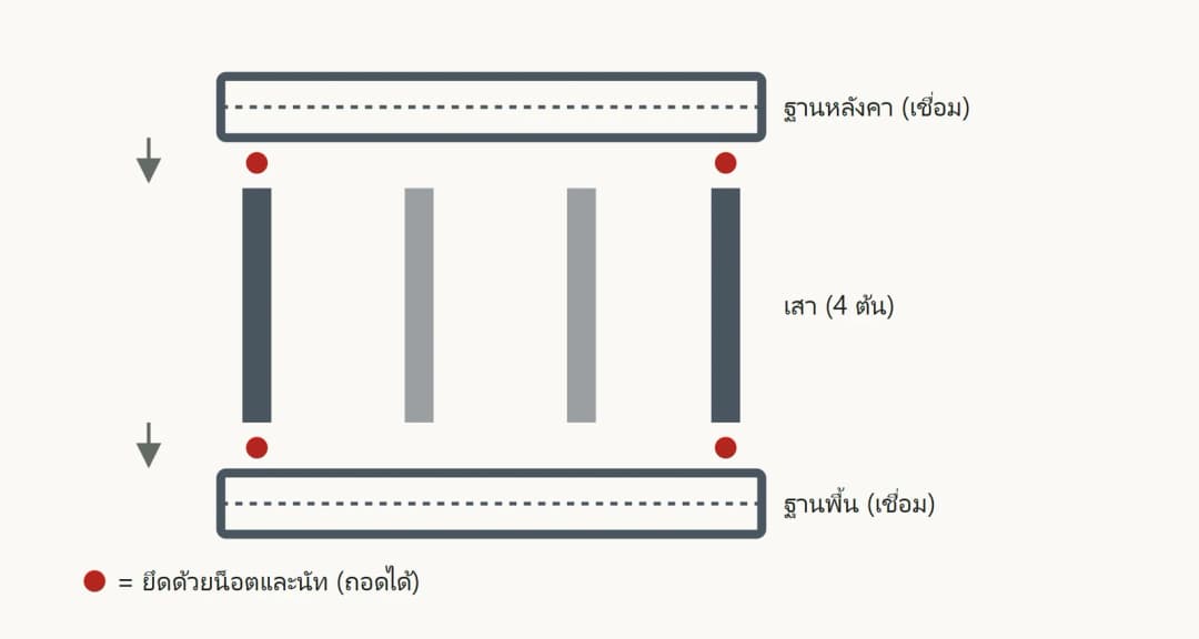 ภาพแยกชิ้นส่วนโครง 3 ส่วน ฐานหลังคา เสา ฐานพื้น