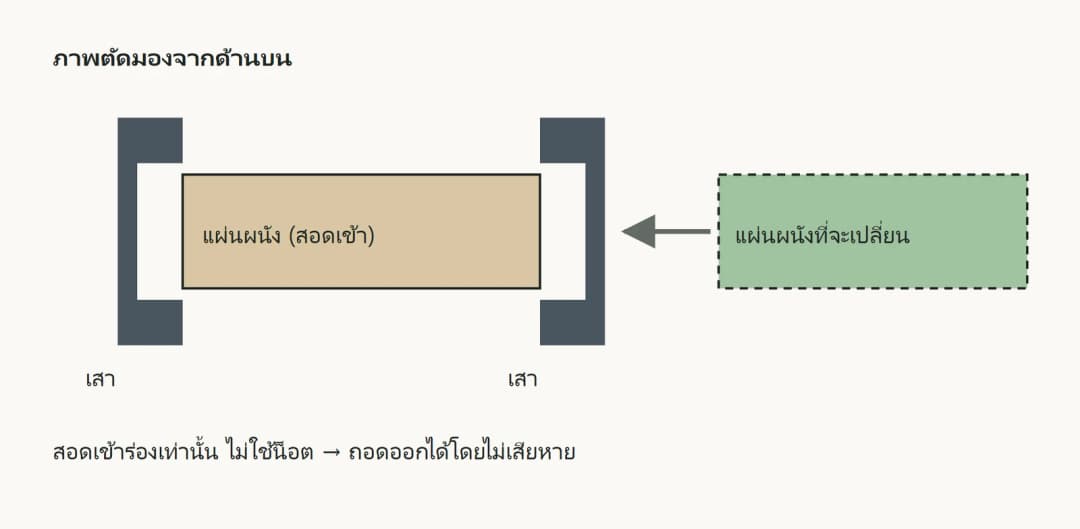 ภาพตัดแสดงการสอดแผงผนังเข้าร่องเสา