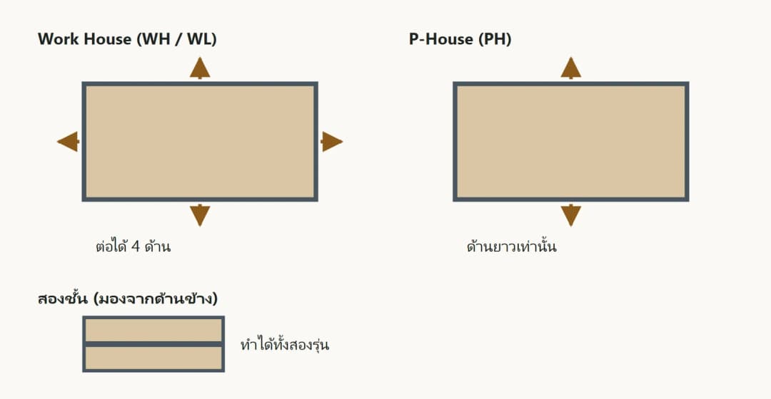 ภาพแสดงทิศทางการต่อตู้และการทำสองชั้น