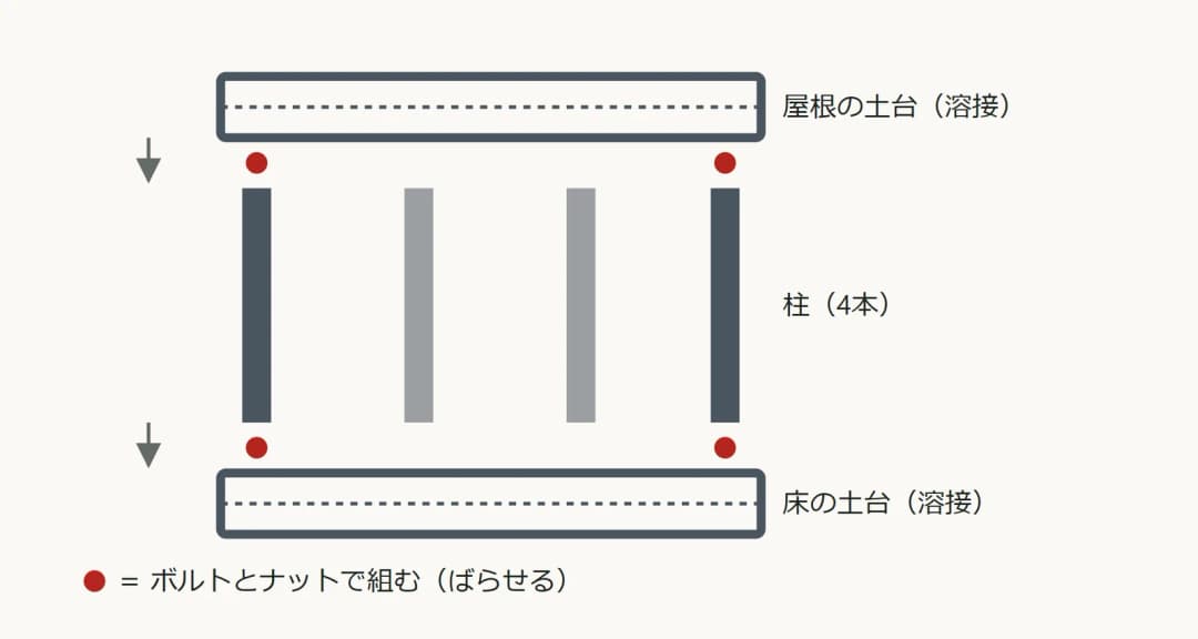 骨組みの3つの部品の分解図:屋根の土台、柱、床の土台