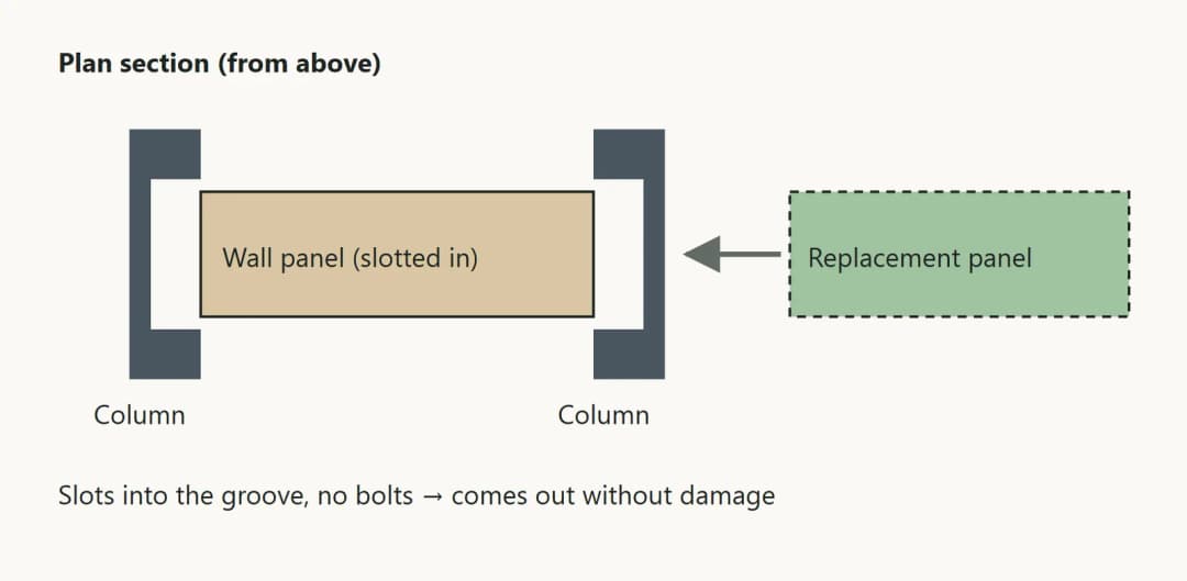 Plan section showing a wall panel slotted into the column groove