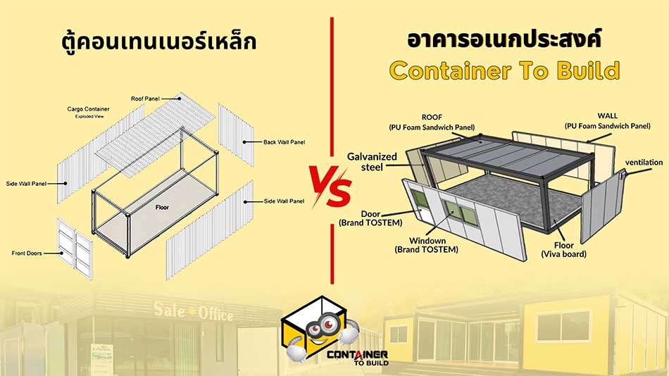 ตู้คอนเทนเนอร์ ตู้ container มีกี่แบบ ขนาดเท่าไหร่บ้าง